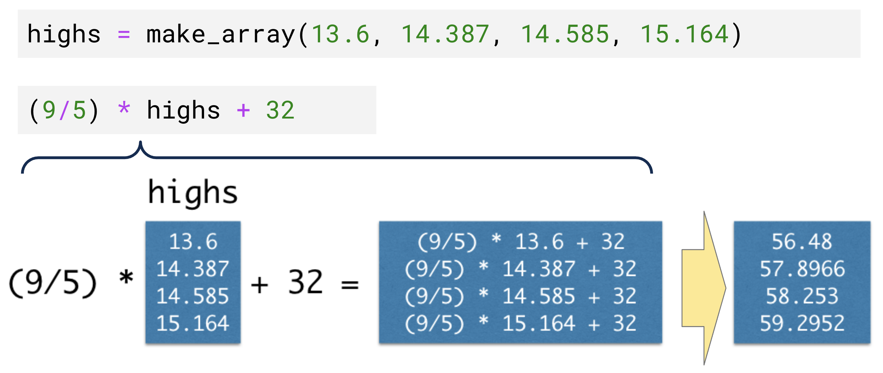 Array Arithmetic visual of highs conversion Celsius to Farenheit