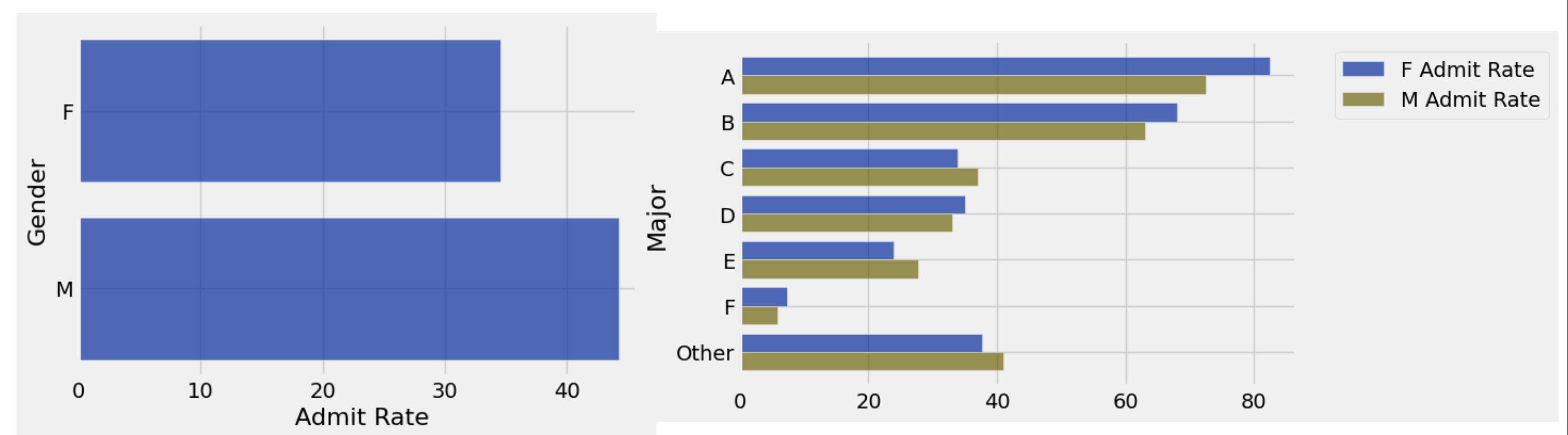 Total Rate bar chart and Admit Rate by Department